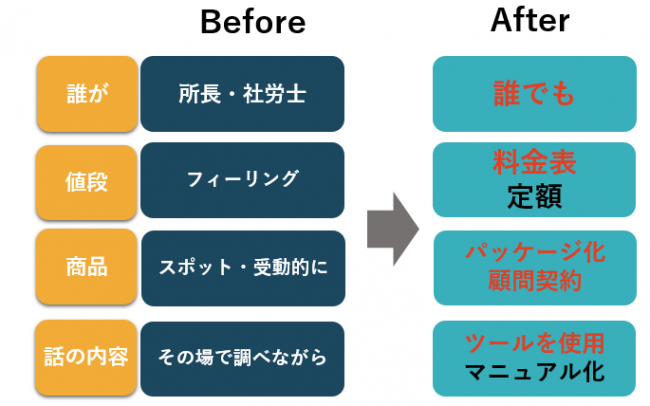 所長以外の社労士が営業を出来るようになるために必要な要素の図